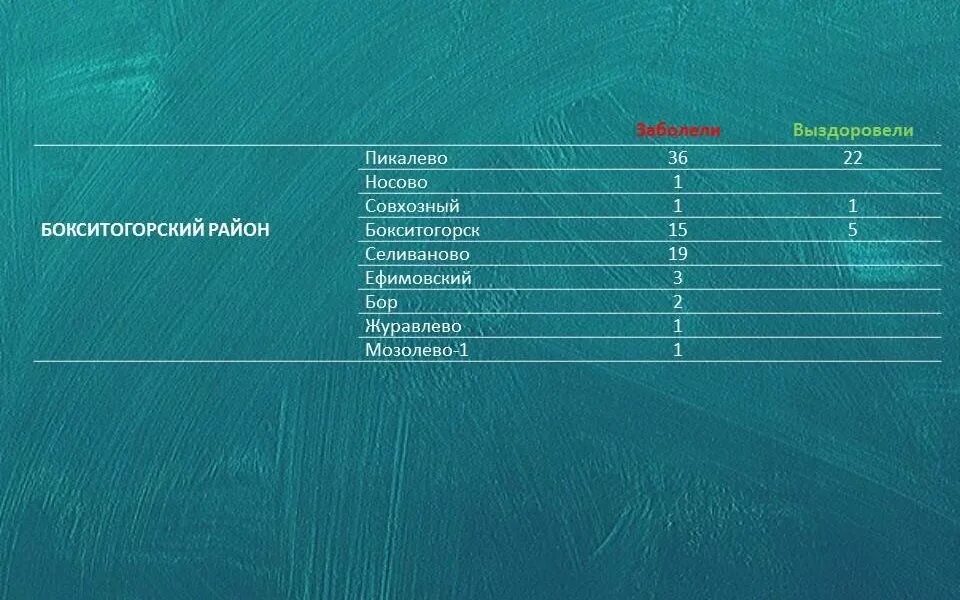 Сколько заболевших коронавирусом данные