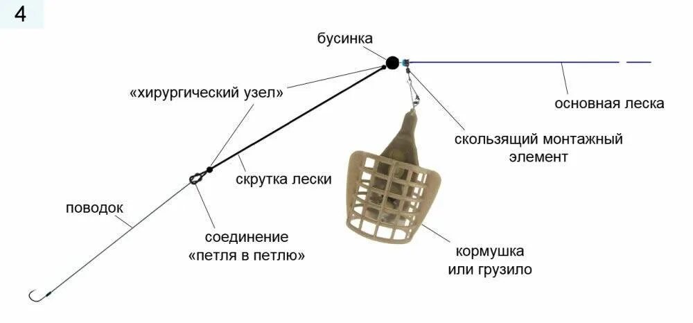 Чем отличается фидер от донки. Схема оснастки фидерного удилища. Схема монтажа фидерной снасти. Оснастка фидерного удилища с противозакручивателем. Фидер донка оснастка.