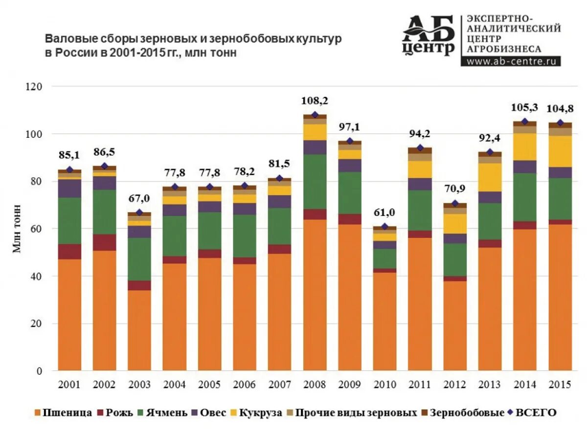 Объем производства зерна в России по годам таблица. Сбор пшеницы в России статистика. Валовый сбор зерна в России по годам. Валовый сбор зерна в России по годам таблица. Валовый сбор масличных