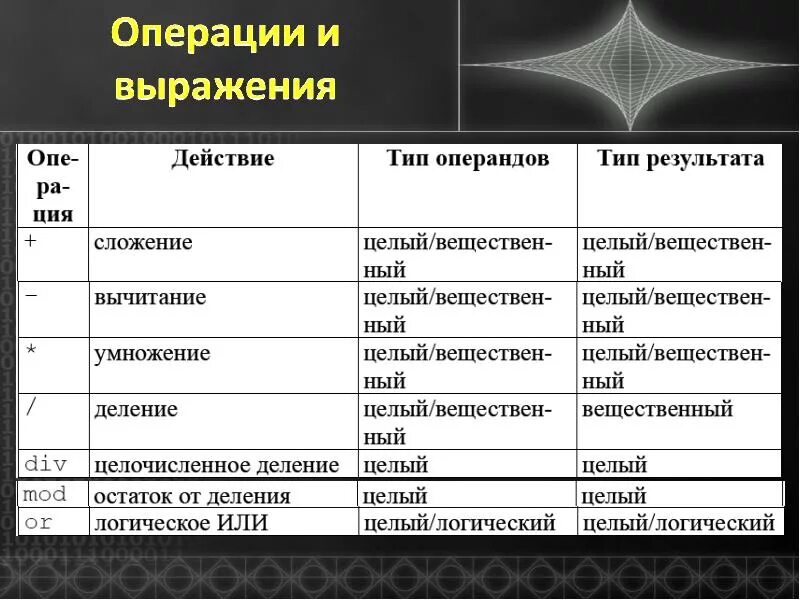 Что такое выражение, операция, операнд?. Вещественный Тип и целый Тип. Сложение целый вещественный Тип. Mod целое или остаток.