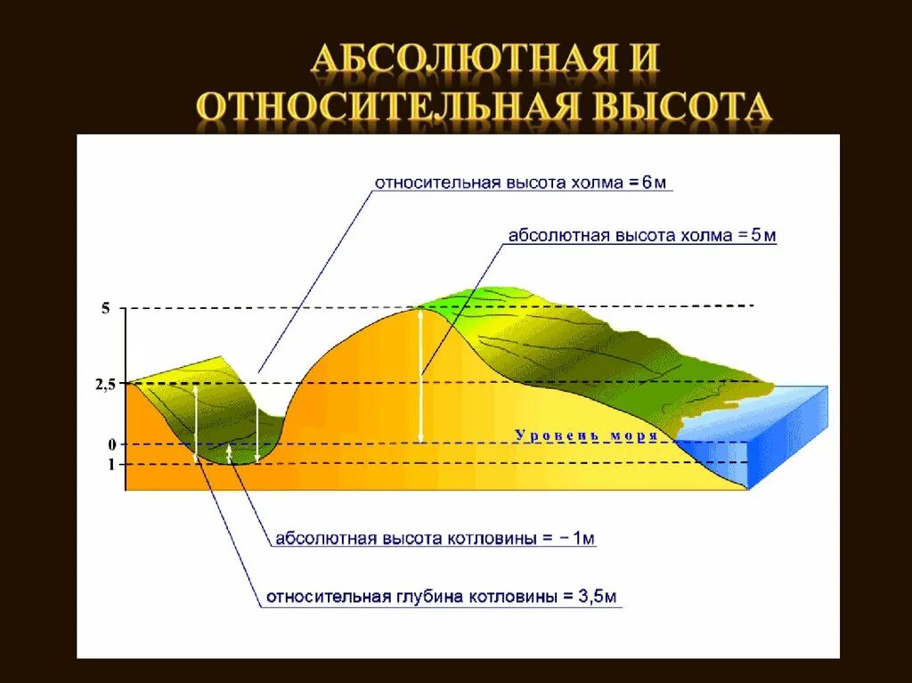 Относительные и абсолютные высоты рельефа