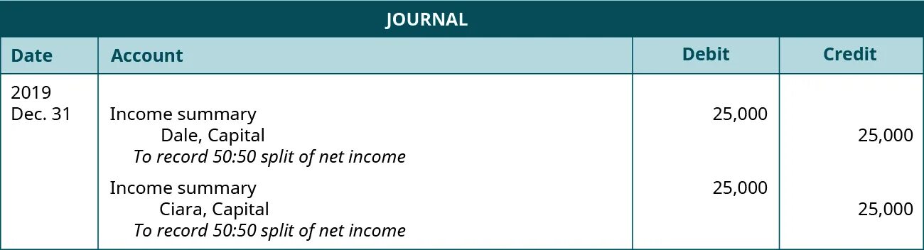 Date Journal. Cogs Journal entry. Debit and credit t-account. Payable collection period. T me accounts for sale