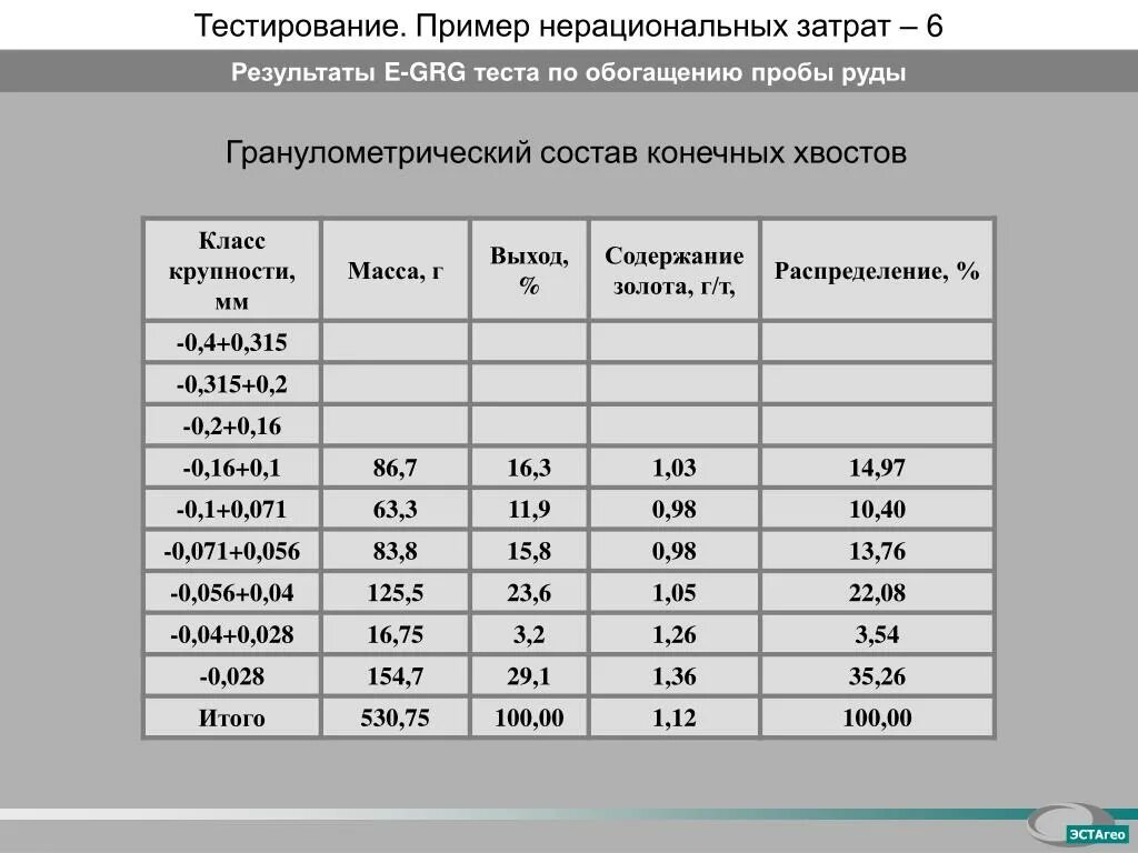 Результаты е русский. Выход класса крупности. Классы крупности. Классификация материалов по крупности. Классы крупности руд.