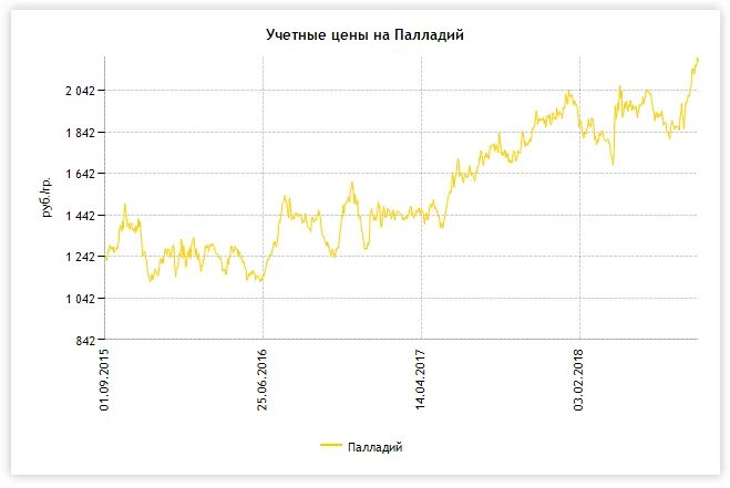 Грамм цена в рублях. Сколько стоит грамм палладия. 1 Грамм палладия. Динамика палладия. Палладий стоимость 1 грамма.