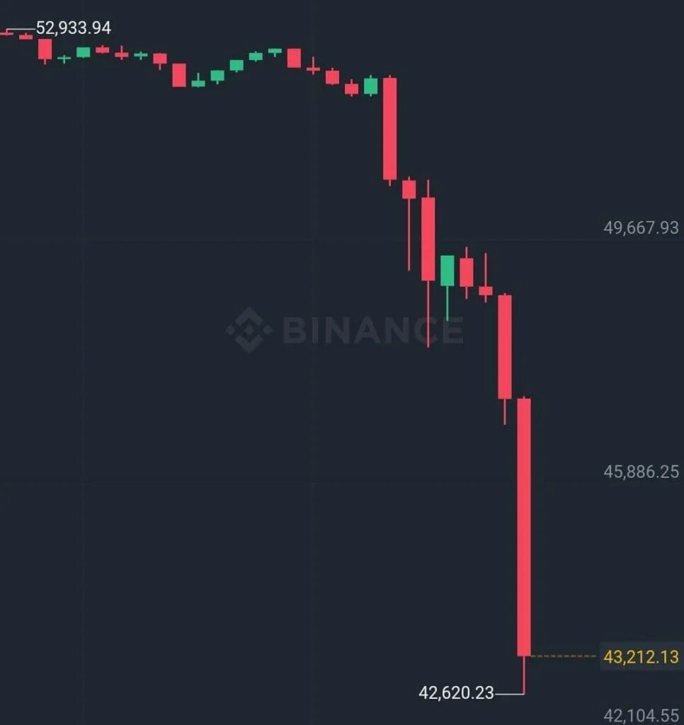 Биткоин курс почему падает. Биткоин упал. падение криптовалюты. биткоин падает картинка. биткоин упал сегодня причины.