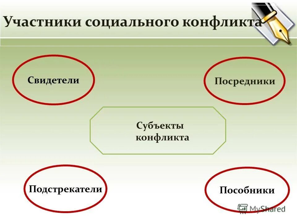 Проект социальный конфликт. Социальный конфликт. Субъекты конфликта. Субъекты социального конфликта. Участники конфликта (субъекты конфликта):.