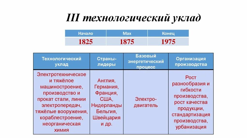 Технологические уклады. Третий Технологический уклад. Второй Технологический уклад. Первый Технологический уклад.