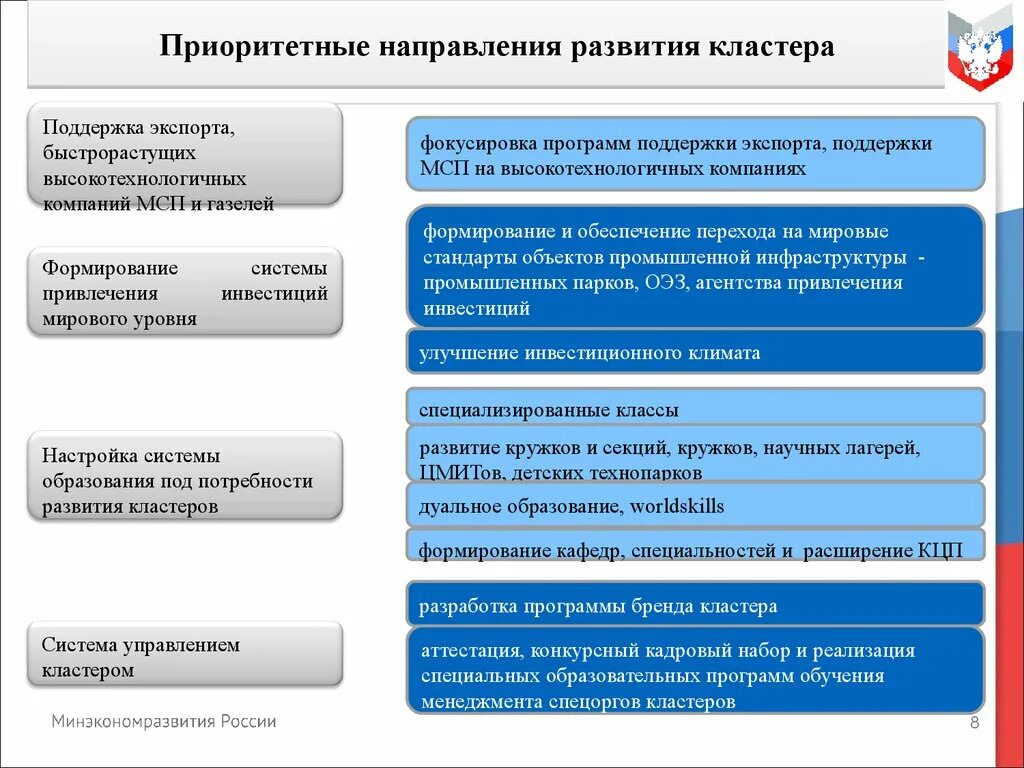 Направления деятельности производственного кластера. Приоритетные направления развития экспорта. Приоритетные инвестиционные направления. Приоритетные направления инновационного развития.