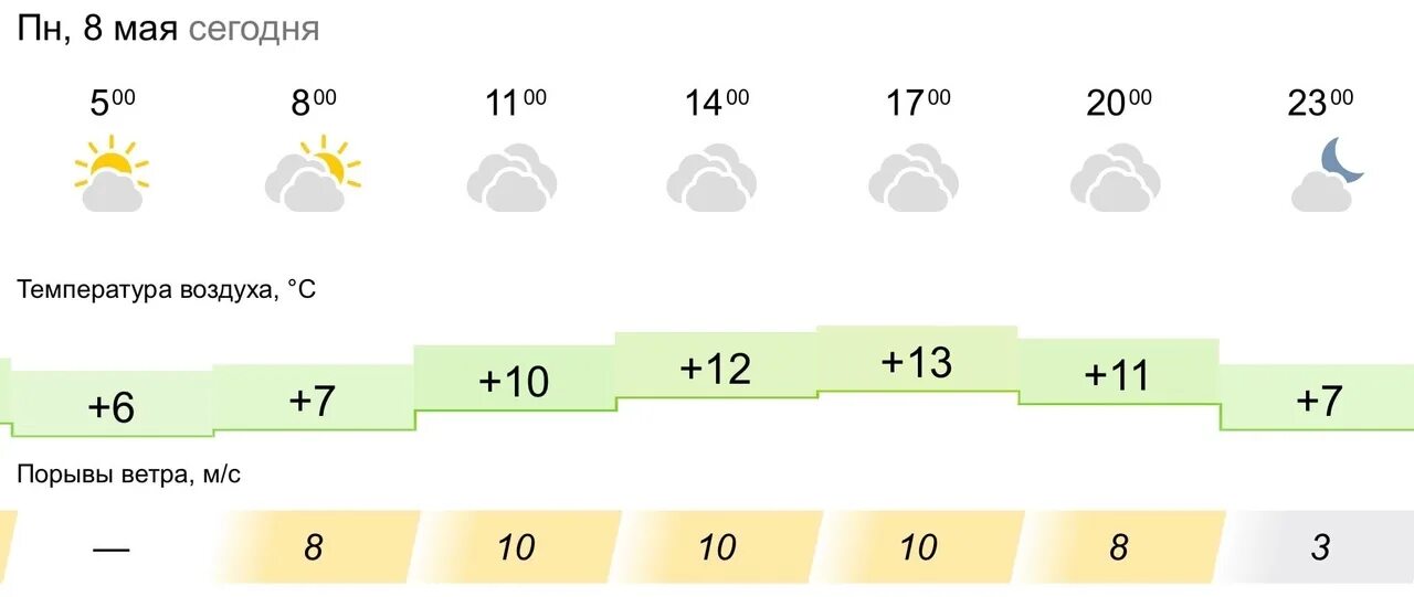 Нижний новгород погода на 10 дней 2023. Курган климат.