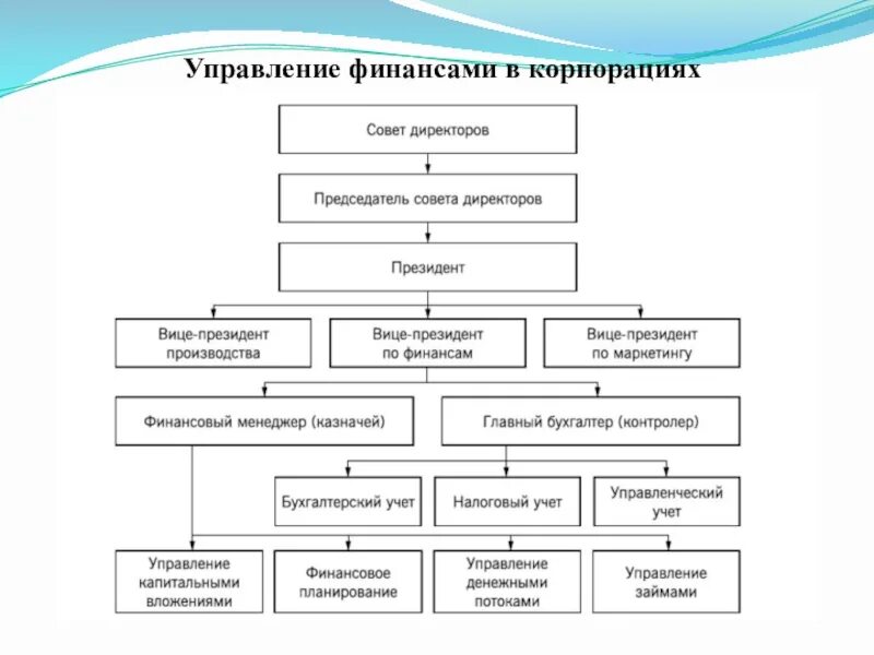 Финансовое управление телефоны. Управление финансами. Управление финансами корпорации. Отдел корпоративного финансирования. Управление финансовыми рынками.