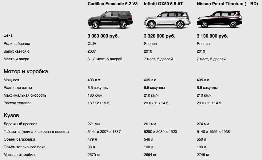 Infiniti qx80 расход. Cadillac escalade габариты. cadillac escalade габариты и размеры. cadillac escalade 4 габариты. infiniti qx80 2025 габариты.