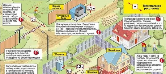 Проживаю в снт. Сп 53.13330.2019 планировка и застройка территорий садоводческих. нормативы застройки в садовых товариществах. снип участка снт. нормы застройки в снт 2021.