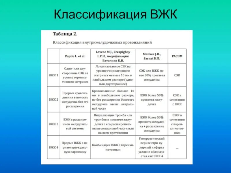 Кровоизлияние 1 2 степени у новорожденного. Вжк расшифровка. Вжк расшифровка. Классификация внутричерепных кровоизлияний. Внутрижелудочковое кровоизлияние у новорожденных 2 степени.
