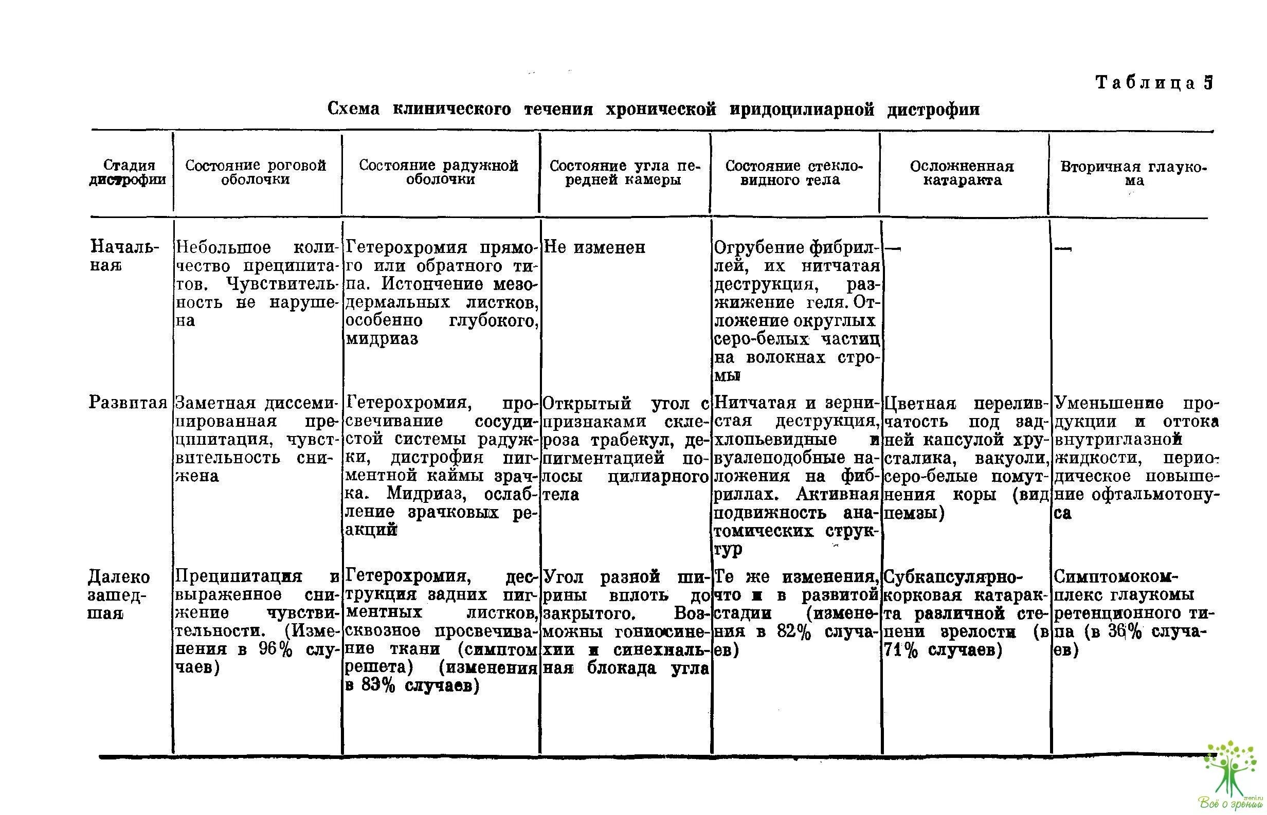 Определение степени дистрофии у детей. Паренхиматозные дистрофии таблица. Паренхиматозные жировые дистрофии классификация. Виды дистрофии таблица. Виды дистрофии таблица.