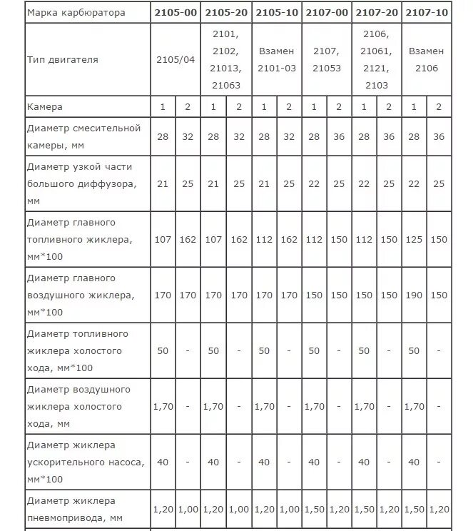 Характеристики карбюраторов ваз. Таблица жиклёров карбюратора ВАЗ. Таблица карбюратора ВАЗ 2101. Таблица жиклёров карбюратора ДААЗ 2105. Жиклёры карбюратора ДААЗ 2101.