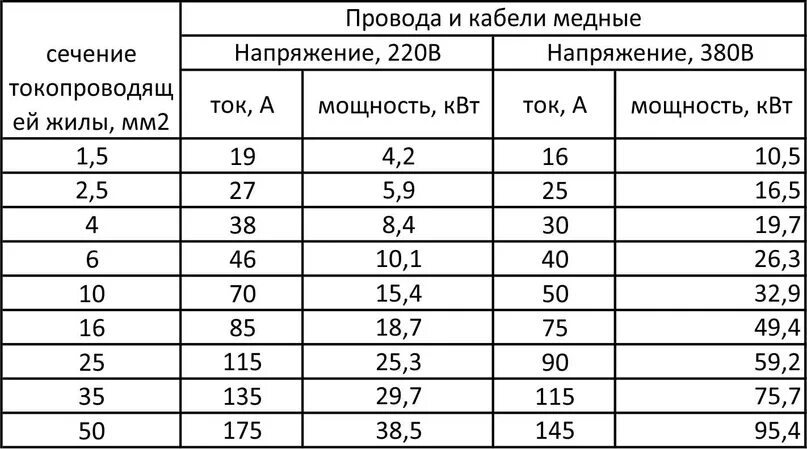 Сечение + мощность + ток Электрика, слаботочка Школа ремонта. Ремонт своими рука