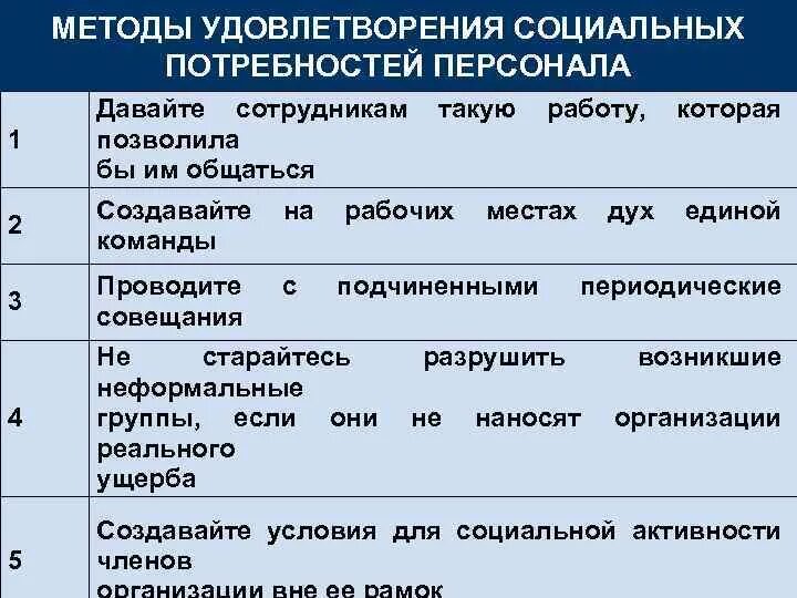 Социальные потребности способы удовлетворения. Методы удовлетворения социальных потребностей. Способы удовлетворения потребностей человека. Способы удовлетворения социальных потребностей работников. Социальные потребности метод удовлетворения потребностей.