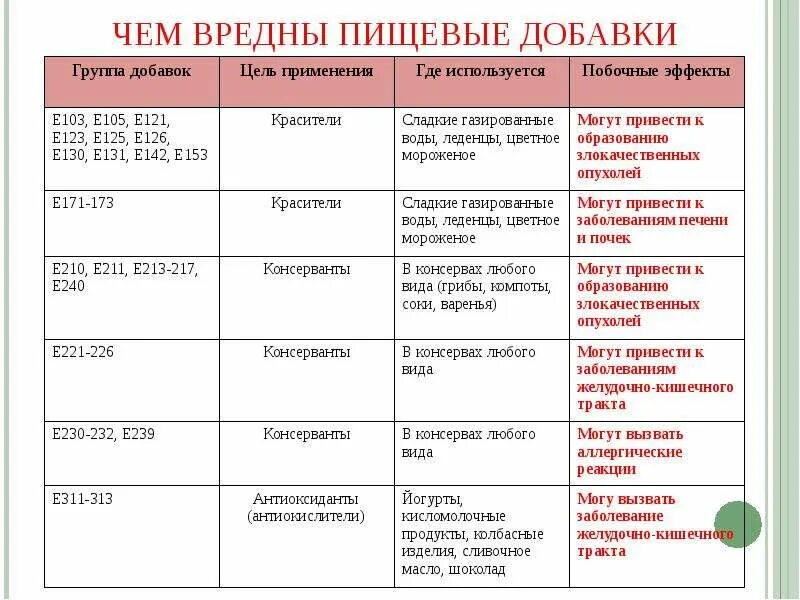 Список вредных организмов. Классификация вредных пищевых добавок. Таблица пищевых добавок воздействие на организм. Е добавки. Классификация пищевых добавок таблица.