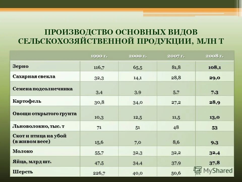 Категории сельскохозяйственного производства. Производство сельскохозяйственной продукции. Виды продукции сельского хозяйства. Производство основных видов изделий млн. Виды сельскохозяйственной продукции.