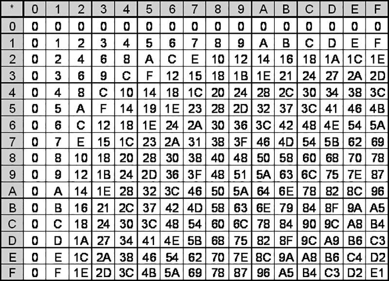 Шестнадцать умножить. Таблица умножения шестнадцатиричной системы счисления. Таблица шестнадцатеричной системы счисления. Таблица умножения 16 системы счисления. 16 Ричная система счисления таблица.