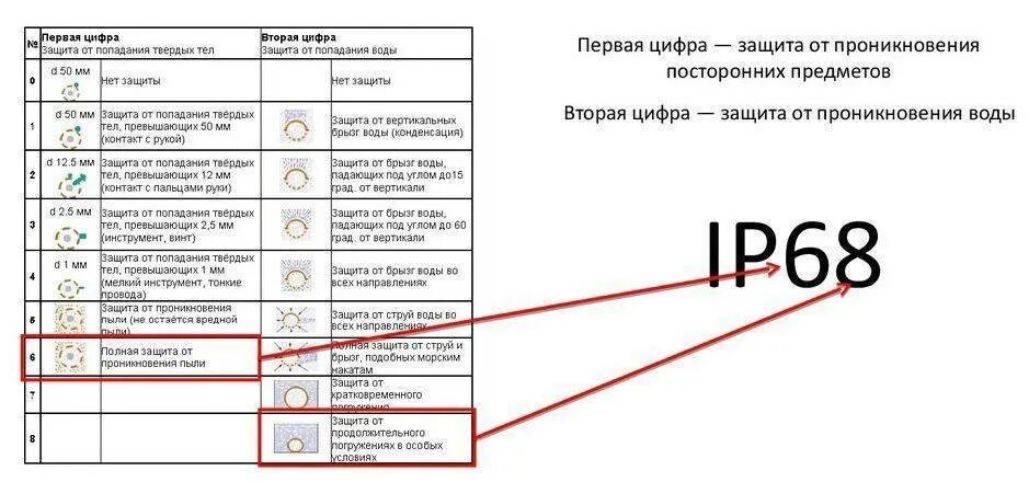 Ip 68 защита расшифровка. Ipx7 степень защиты от воды. Степень защиты от влаги ipx7. Степень защиты смартфона IP И IPX. Степень защиты электрооборудования IP.