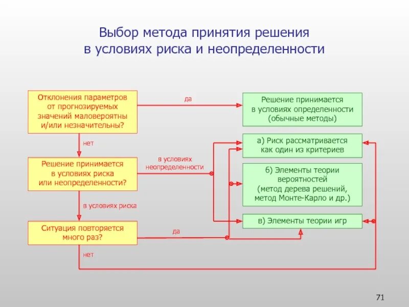 Принятие решение зависит от. Методы принятия решений в условиях риска. риск при принятии управленческих решений. принятие решений в условиях неопределенности и риска. методы принятия решений в условиях неопределенности и риска.
