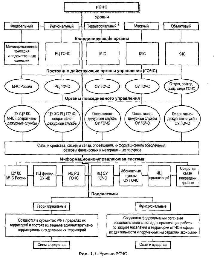 Организационная структура РСЧС схема. Координирующие органы РСЧС. Координирующий орган. Координирующие органы управления го ЧС. Координационный уровень управления