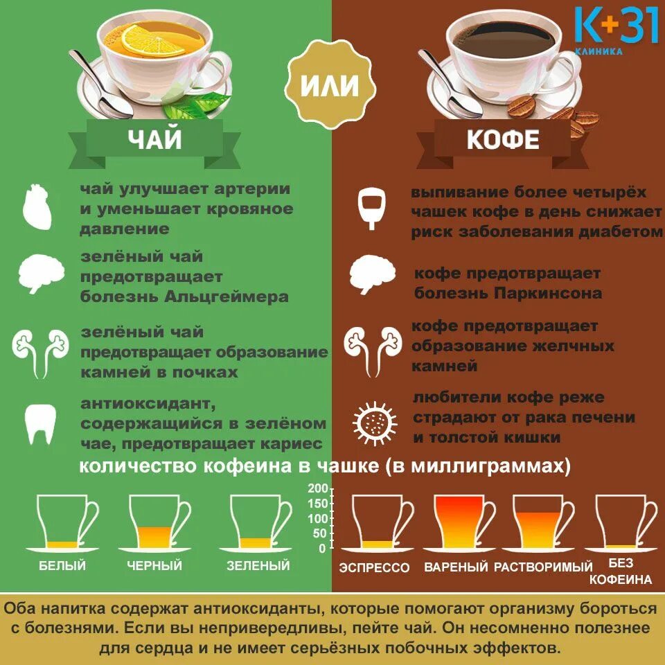 Кофеин и давление. Инфографика чай. кофеин в чае. что полезнее чай или кофе. польза чая.