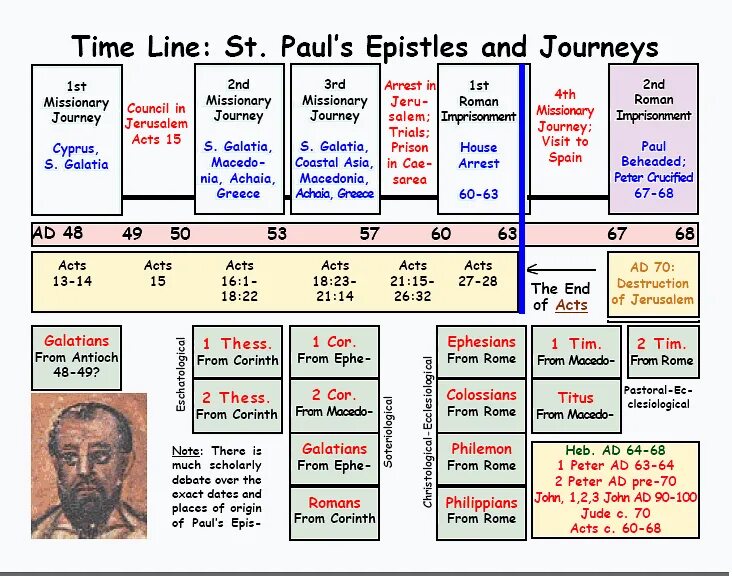 Biblical timeline. Paul in Ephesians. Paul’s Letters (Epistles). Acts book New Testament.