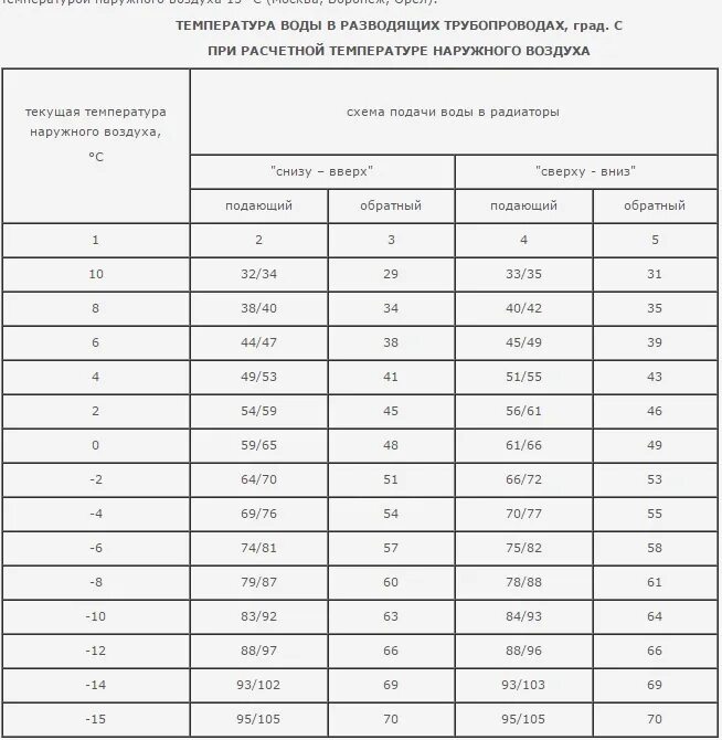 Температура в батареях отопления многоквартирных домов нормы. Норма температуры теплоносителя в системе отопления в квартире. Температура теплоносителя в системе отопления нормы. Таблица температуры воды в системе отопления квартиры.