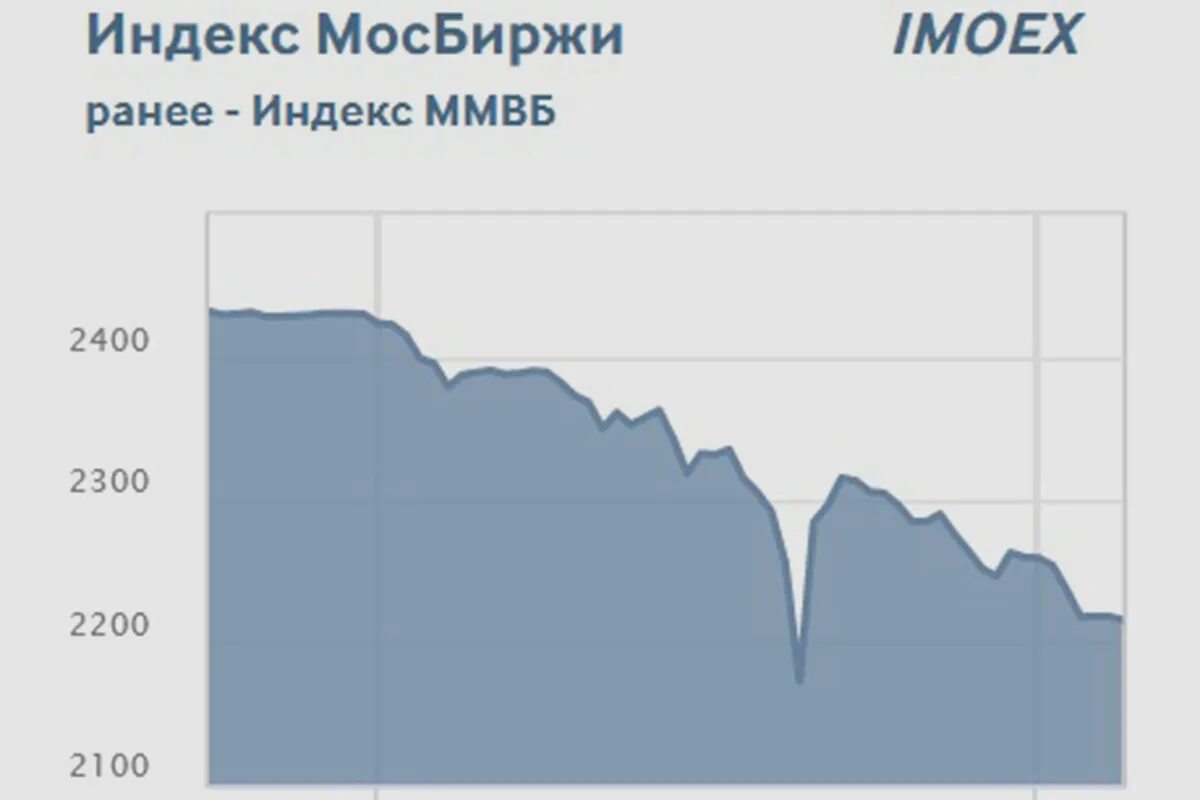 Падение акций. График акций. Российский рынок акций падает. Падение российских акций 24 февраля. Доллар на 27.02 2024