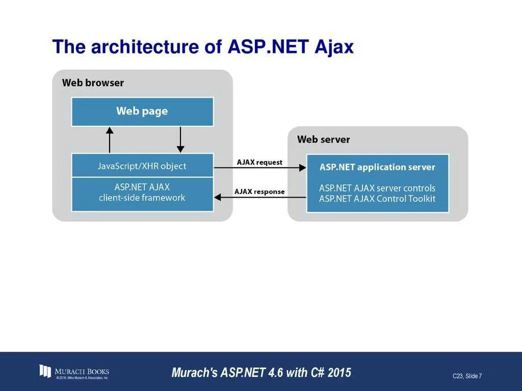 Clean architecture asp net. Asp.net mvc архитектура. архитектура asp net core приложений. asp net структура проекта. трехзвенная архитектура asp net core.