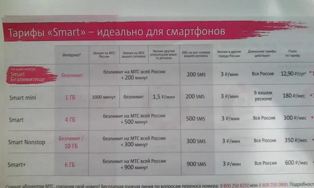 Ежемесячная плата за телефон 250 рублей. Smart MTS 3 ГБ 250 рублей. Тариф смарт. Тариф смарт МТС описание. Тариф Smart МТС 2022.