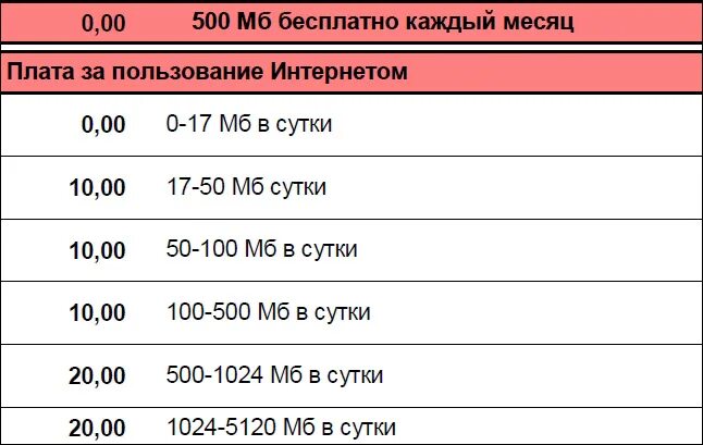 100 мегабайт интернет. Таблица скорости интернета. 500 мбит в секунду в мегабайтах. 500 мб интернета это много. Интернет 200 мбит/с.
