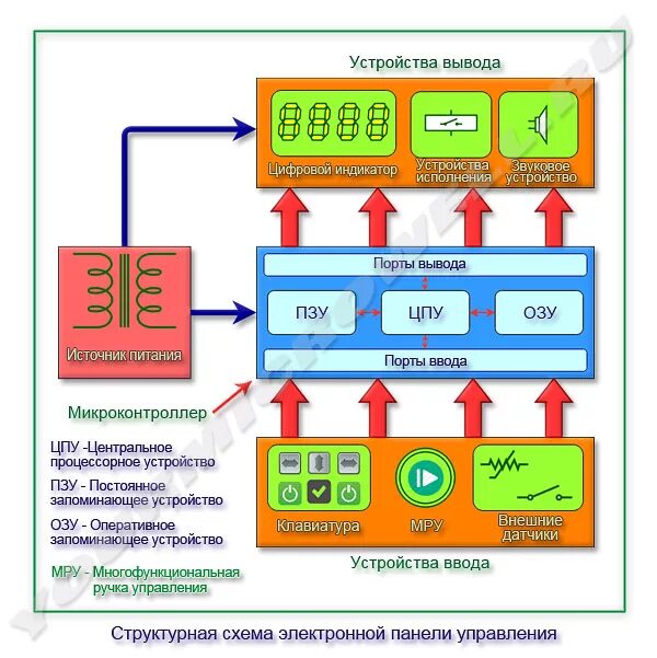 Цифровое управление рф. Сенсорная панель управления СВЧ LG MB-3944x. MS-1744w сенсорная панель. Структурная схема микроволновки. Структурная схема микроволновой печи.