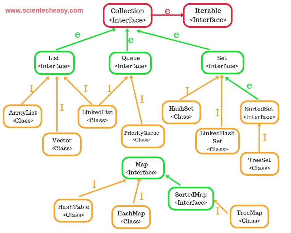 Иерархия классов collection java. Java collections Framework иерархия. Дерево коллекций java. Иерархия интерфейсов коллекций java.