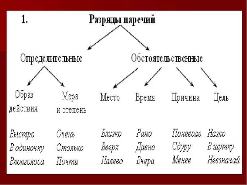 Определить разряд наречия в предложении. Русский язык 7 класс разряды наречий таблица. Таблица наречий в русском языке 7 класс по разрядам. Разряды наречий 7 класс таблица. Наречие 7 класс.