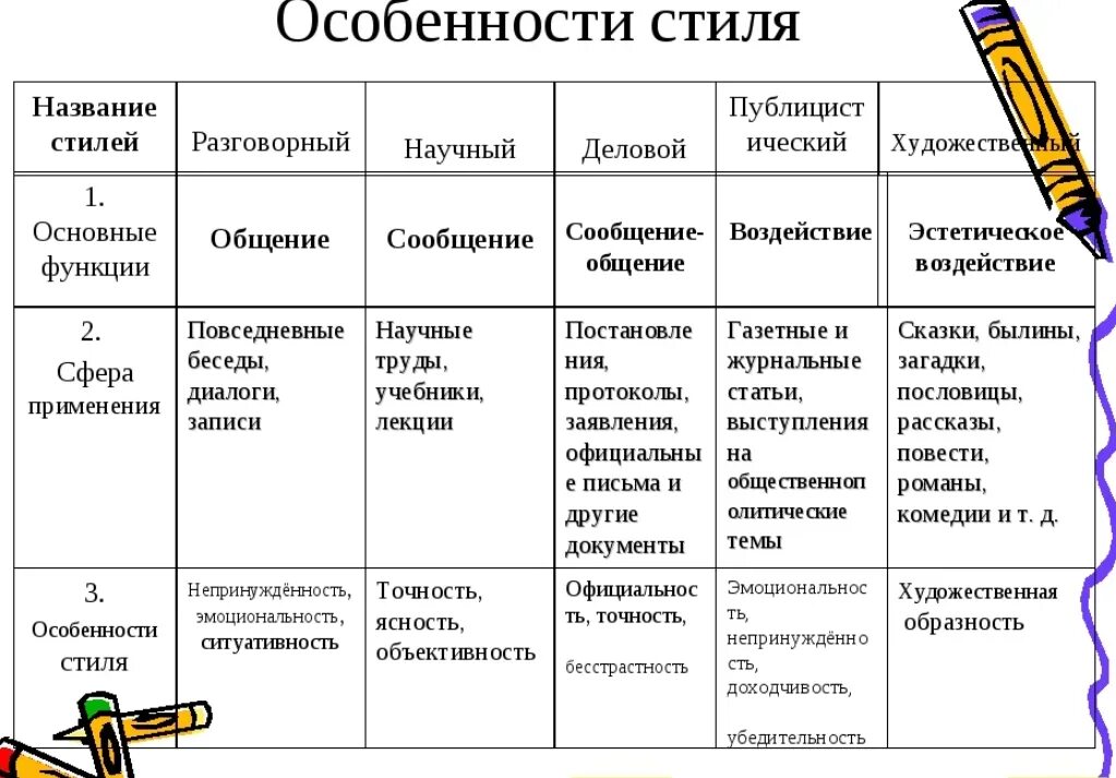 Определение стиль речи в русском языке. Функциональные стили речи таблица. Функциональные стили речи и их признаки. Характеристика стилей речи таблица. Основные черты стилей речи.