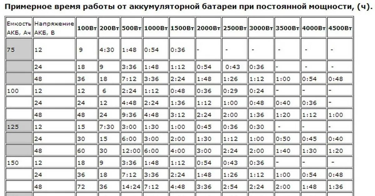 Как рассчитать мощность АКБ. Расчет АКБ для ИБП 220. Таблица расчёта времени работы ИБП. Таблица расчёта емкости аккумулятора. Какая должна быть величина зарядного