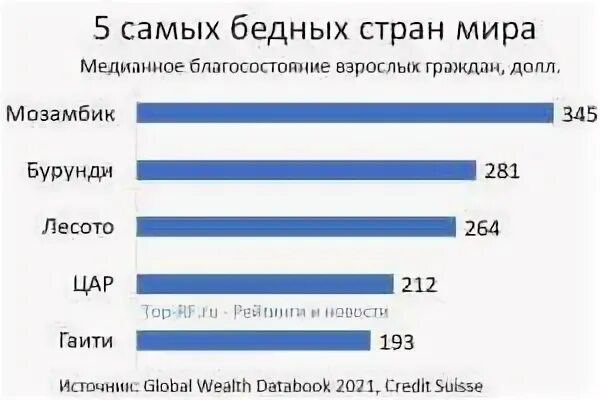 Список самых бедных стран.