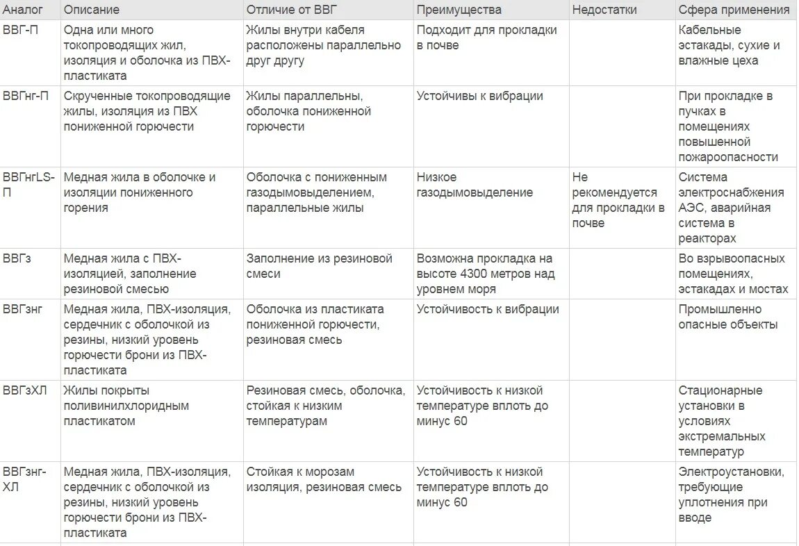 Ввгнг а ls характеристики. ВВГНГ кабель расшифровка 5.2.5. Кабель ВВГНГ А LS расшифровка маркировки. Расшифровка кабеля ВВГНГ LS. Кабель ВВГП НГ LS расшифровка.