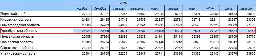 Какие зарплаты в оренбурге. Какие зарплаты в оренбурге