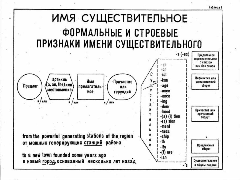 Имя существительное в английском языке таблица. Грамматика существительного в английском языке. Грамматика существительное английский. Существительное на английском. Грамматические слова английского языка