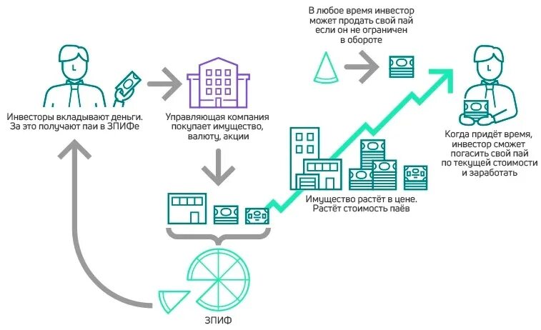 Инвестировать деньги в активы. ПИФ инвестиции. Паевой инвестиционный фонд. Пай Пифа. Вложиться в инвестиционный фонд.