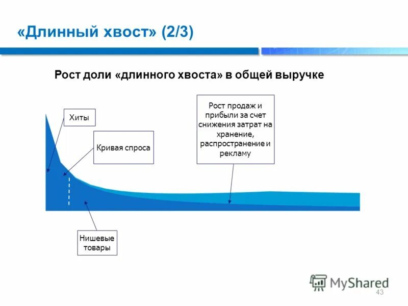 Длинный хвост примеры. Принцип концепции длинного хвоста. Теория длинного хвоста. Длинный хвост примеры. Длинный хвост примеры.