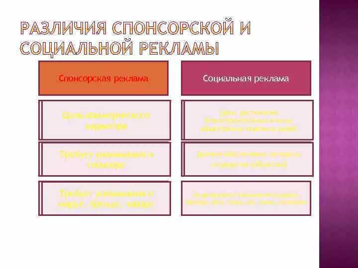 Требования к спонсорской рекламе. Виды спонсорской рекламы. Требования к соц рекламе. Спонсорство социальной рекламы. Виды спонсоров