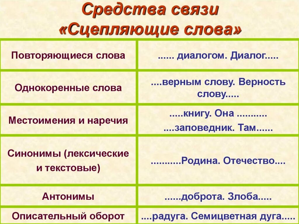 Назовите средства связи в текстах. Способы и средства связи в тексте. Средства связи в тексте. Способы связи в тексте. Русский язык средства связи предложений в тексте. Способы связи частей текста.