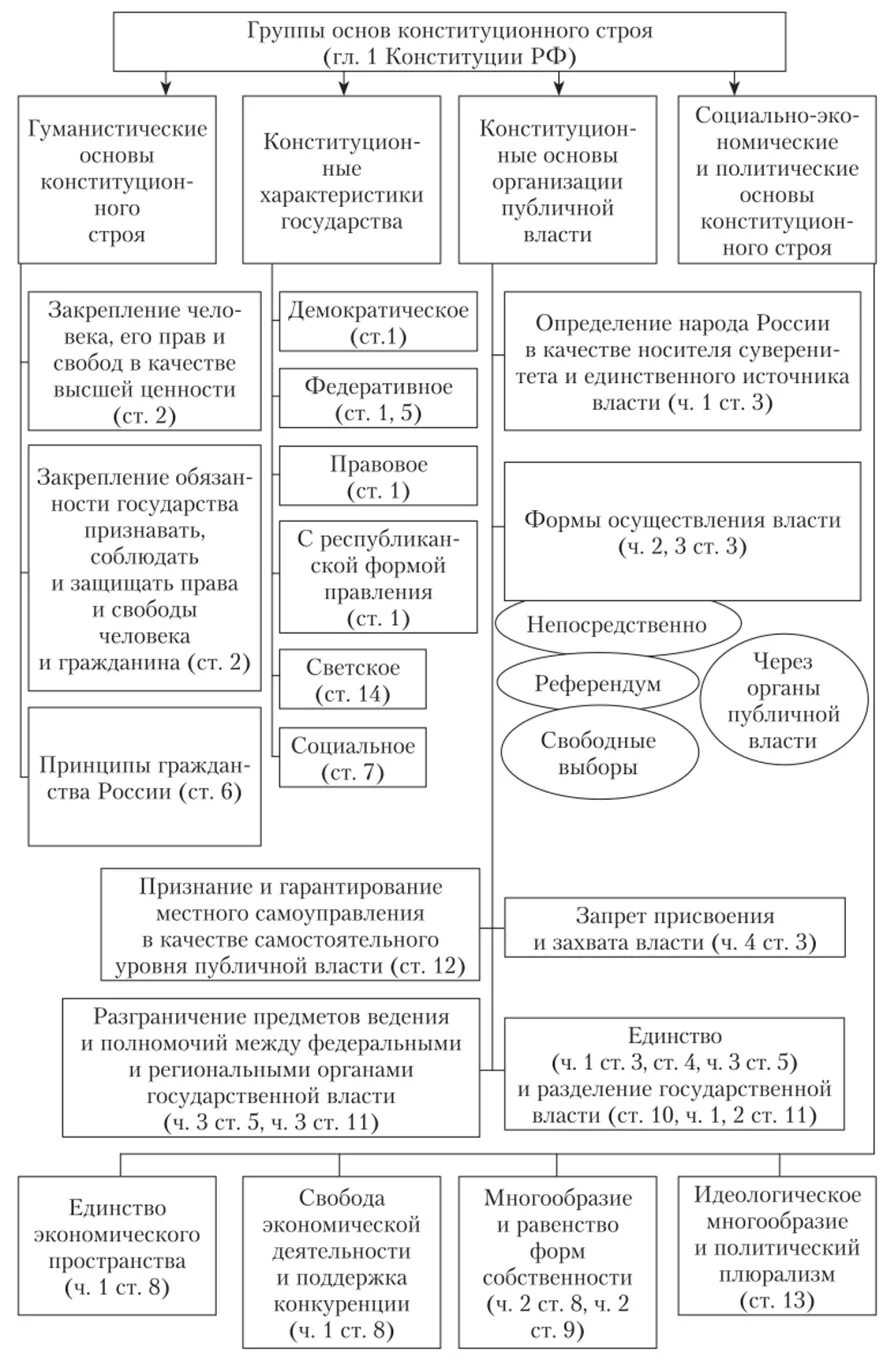 Конституционные основы рф егэ. Схема конституционного строя РФ. Принципы конституционного строя России схема. Основные принципы конституционного строя РФ схема. Схема основные принципы конституционного строя Российской Федерации.