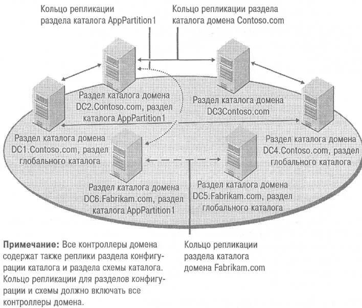 Домен архитектура. Архитектура домена Active Directory. Репликация Active Directory. Контроллер домена. Схема репликации Active Directory.