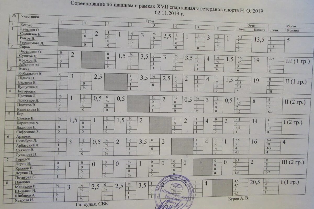 Список спартакиады. Спорт в Нижегородской области статистика. Спартакиада ветеранов спорта Нижегородской области 2023 шахматы. Спартакиада ветеранов Нижегородской области по шахматам. Красспорт протоколы Спартакиады ветеранов спорта 2021 Ачинск 2020.